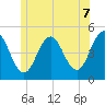 Tide chart for Sturgeon Island, Merrymeeting Bay, Maine on 2025/06/7