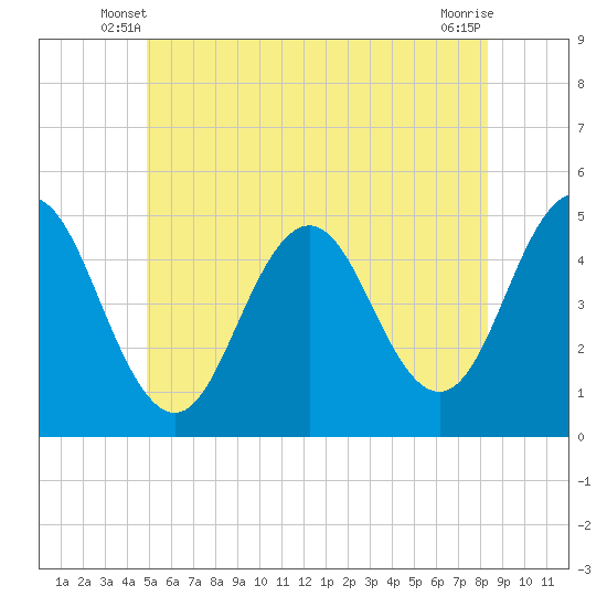 Tide chart for Sturgeon Island, Merrymeeting Bay on 2025/06/08