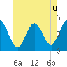 Tide chart for Sturgeon Island, Merrymeeting Bay, Maine on 2025/06/8