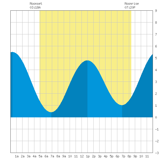 Tide chart for Sturgeon Island, Merrymeeting Bay on 2025/06/09