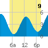 Tide chart for Sturgeon Island, Merrymeeting Bay, Maine on 2025/06/9