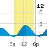 Tide chart for Sturgeon Point, James River, Virginia on 2021/01/12