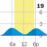 Tide chart for Sturgeon Point, James River, Virginia on 2021/01/19