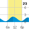 Tide chart for Sturgeon Point, James River, Virginia on 2021/02/23