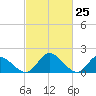 Tide chart for Sturgeon Point, James River, Virginia on 2021/02/25
