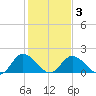 Tide chart for Sturgeon Point, James River, Virginia on 2021/02/3