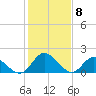 Tide chart for Sturgeon Point, James River, Virginia on 2021/02/8