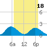 Tide chart for Sturgeon Point, James River, Virginia on 2021/03/18