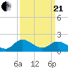Tide chart for Sturgeon Point, James River, Virginia on 2021/03/21