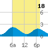 Tide chart for Sturgeon Point, James River, Virginia on 2021/04/18