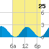 Tide chart for Sturgeon Point, James River, Virginia on 2021/04/25
