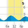 Tide chart for Sturgeon Point, James River, Virginia on 2021/04/5