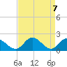 Tide chart for Sturgeon Point, James River, Virginia on 2021/04/7