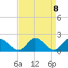 Tide chart for Sturgeon Point, James River, Virginia on 2021/04/8