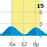 Tide chart for Sturgeon Point, James River, Virginia on 2021/06/15
