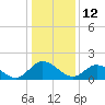 Tide chart for Sturgeon Point, James River, Virginia on 2022/01/12