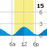 Tide chart for Sturgeon Point, James River, Virginia on 2022/01/15