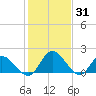 Tide chart for Sturgeon Point, James River, Virginia on 2022/01/31