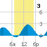 Tide chart for Sturgeon Point, James River, Virginia on 2022/01/3