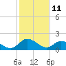 Tide chart for Sturgeon Point, James River, Virginia on 2022/02/11