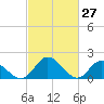 Tide chart for Sturgeon Point, James River, Virginia on 2022/02/27