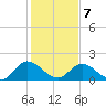 Tide chart for Sturgeon Point, James River, Virginia on 2022/02/7