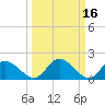 Tide chart for Sturgeon Point, James River, Virginia on 2022/03/16