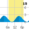Tide chart for Sturgeon Point, James River, Virginia on 2022/03/19