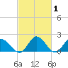Tide chart for Sturgeon Point, James River, Virginia on 2022/03/1