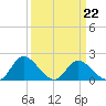 Tide chart for Sturgeon Point, James River, Virginia on 2022/03/22