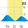 Tide chart for Sturgeon Point, James River, Virginia on 2022/03/23