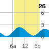Tide chart for Sturgeon Point, James River, Virginia on 2022/03/26