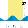 Tide chart for Sturgeon Point, James River, Virginia on 2022/03/27