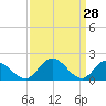 Tide chart for Sturgeon Point, James River, Virginia on 2022/03/28