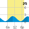 Tide chart for Sturgeon Point, James River, Virginia on 2022/04/25