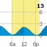 Tide chart for Sturgeon Point, James River, Virginia on 2022/05/13