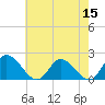 Tide chart for Sturgeon Point, James River, Virginia on 2022/05/15