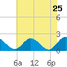 Tide chart for Sturgeon Point, James River, Virginia on 2022/05/25