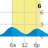 Tide chart for Sturgeon Point, James River, Virginia on 2022/05/6