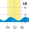 Tide chart for Sturgeon Point, James River, Virginia on 2022/11/18