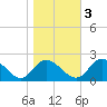 Tide chart for Sturgeon Point, James River, Virginia on 2022/11/3