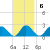 Tide chart for Sturgeon Point, James River, Virginia on 2022/11/6