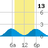 Tide chart for Sturgeon Point, James River, Virginia on 2023/01/13