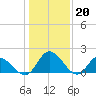 Tide chart for Sturgeon Point, Virginia on 2023/01/20