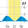 Tide chart for Sturgeon Point, Virginia on 2023/01/27