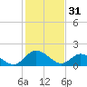 Tide chart for Sturgeon Point, Virginia on 2023/01/31