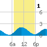 Tide chart for Sturgeon Point, James River, Virginia on 2023/02/1