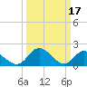 Tide chart for Sturgeon Point, James River, Virginia on 2023/03/17