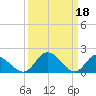 Tide chart for Sturgeon Point, James River, Virginia on 2023/03/18