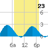 Tide chart for Sturgeon Point, James River, Virginia on 2023/03/23